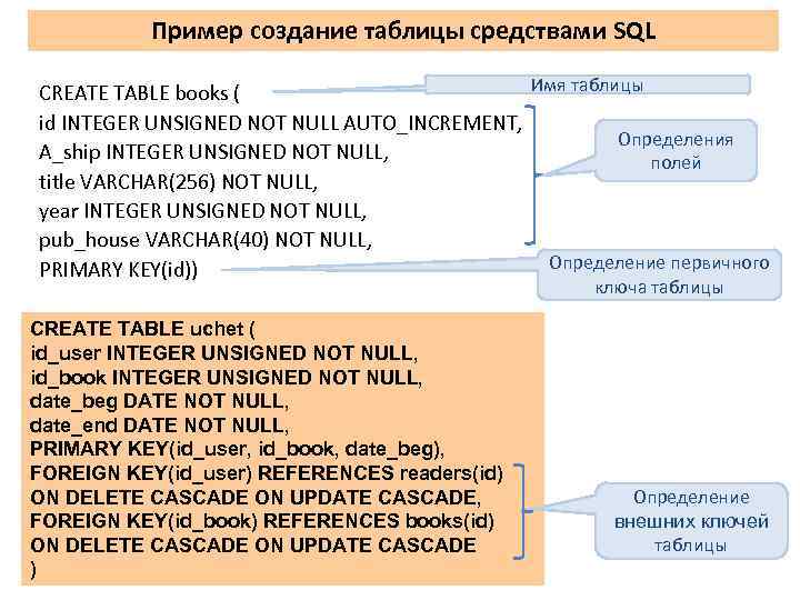 Пример создание таблицы средствами SQL Имя таблицы CREATE TABLE books ( id INTEGER UNSIGNED