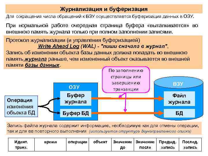 Журнализация и буферизация Для сокращения числа обращений к ВЗУ осуществляется буферизация данных в ОЗУ.