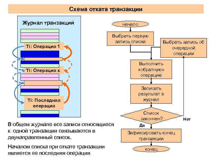 Схема отката транзакции Журнал транзакций Ti: Операция 1 начало Выбрать первую запись списка Ti: