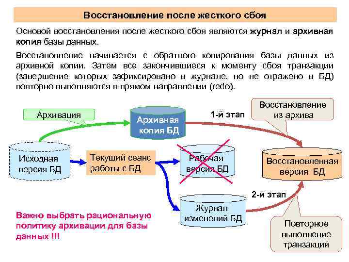 Процесс восстановления после