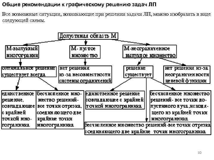 Общие рекомендации к графическому решению задач ЛП Все возможные ситуации, возникающие при решении задачи