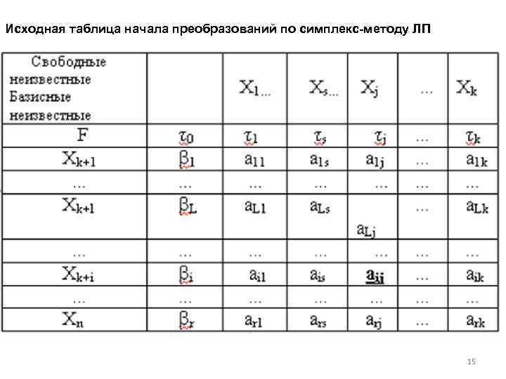 Исходная таблица начала преобразований по симплекс-методу ЛП 15 