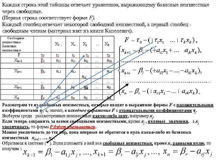 Каждая строка этой таблицы отвечает уравнению, выражающему базисные неизвестные через свободные. (Первая строка соответствует