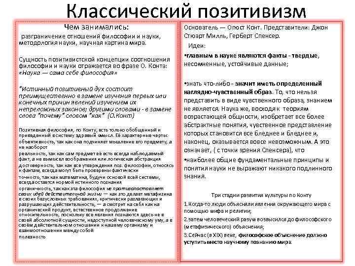 Классический позитивизм Чем занимались: разграничение отношений философии и науки, методология науки, научная картина мира.