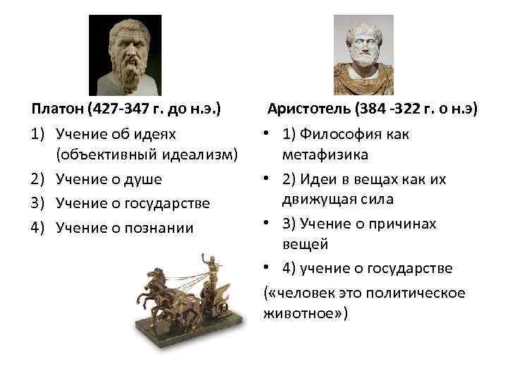 Платон (427 -347 г. до н. э. ) Аристотель (384 -322 г. о н.