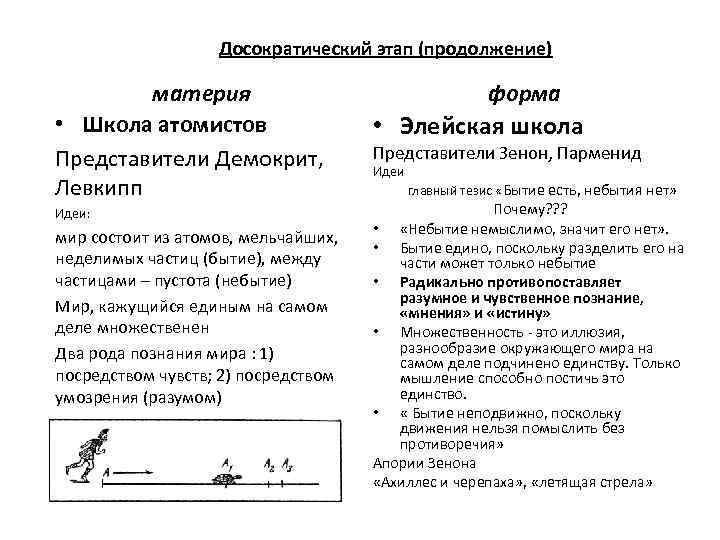 Досократический этап (продолжение) материя • Школа атомистов Представители Демокрит, Левкипп Идеи: мир состоит из