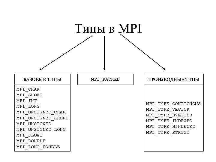 Типы в MPI БАЗОВЫЕ ТИПЫ MPI_CHAR MPI_SHORT MPI_INT MPI_LONG MPI_UNSIGNED_CHAR MPI_UNSIGNED_SHORT MPI_UNSIGNED_LONG MPI_FLOAT MPI_DOUBLE