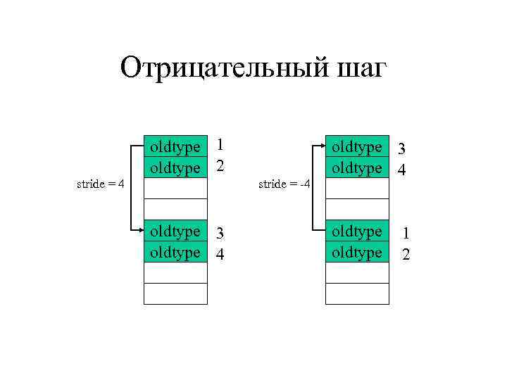 Отрицательный шаг stride = 4 oldtype 1 oldtype 2 oldtype 3 oldtype 4 stride