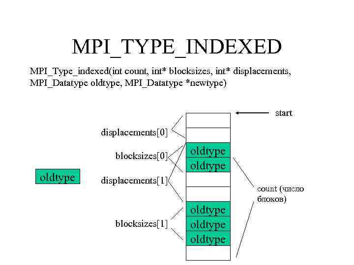 MPI_TYPE_INDEXED MPI_Type_indexed(int count, int* blocksizes, int* displacements, MPI_Datatype oldtype, MPI_Datatype *newtype) start displacements[0] blocksizes[0]