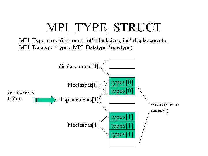 MPI_TYPE_STRUCT MPI_Type_struct(int count, int* blocksizes, int* displacements, MPI_Datatype *types, MPI_Datatype *newtype) displacements[0] blocksizes[0] смещения