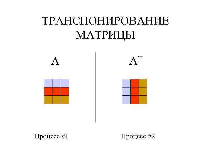 ТРАНСПОНИРОВАНИЕ МАТРИЦЫ A Процесс #1 AT Процесс #2 