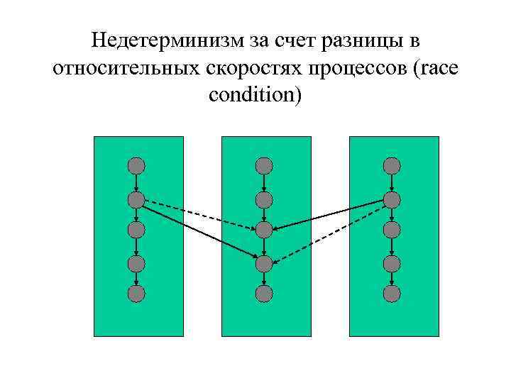 Недетерминизм за счет разницы в относительных скоростях процессов (race condition) 