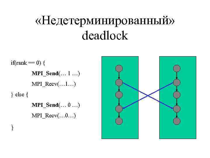  «Недетерминированный» deadlock if(rank == 0) { MPI_Send(… 1 …) MPI_Recv(… 1…) } else