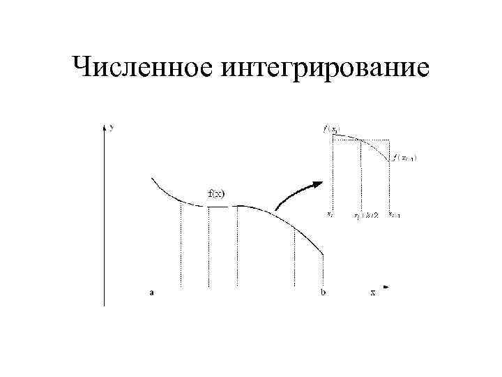 Численное интегрирование. Формулы численного интегрирования. Численное интегрирование примеры. Простейшие методы численного интегрирования.