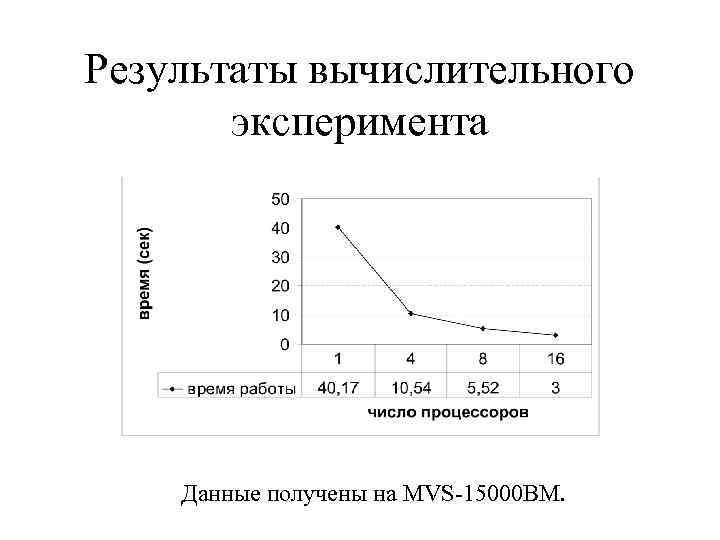 Результаты вычислительного эксперимента Данные получены на MVS-15000 BM. 