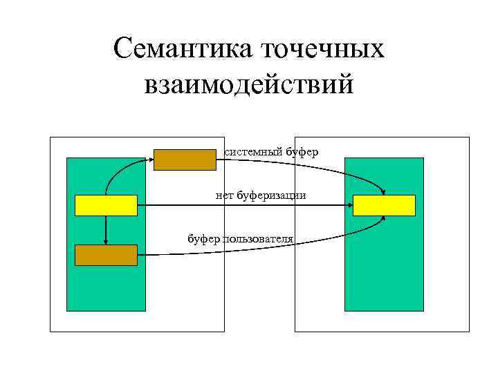 Семантика точечных взаимодействий системный буфер нет буферизации буфер пользователя 