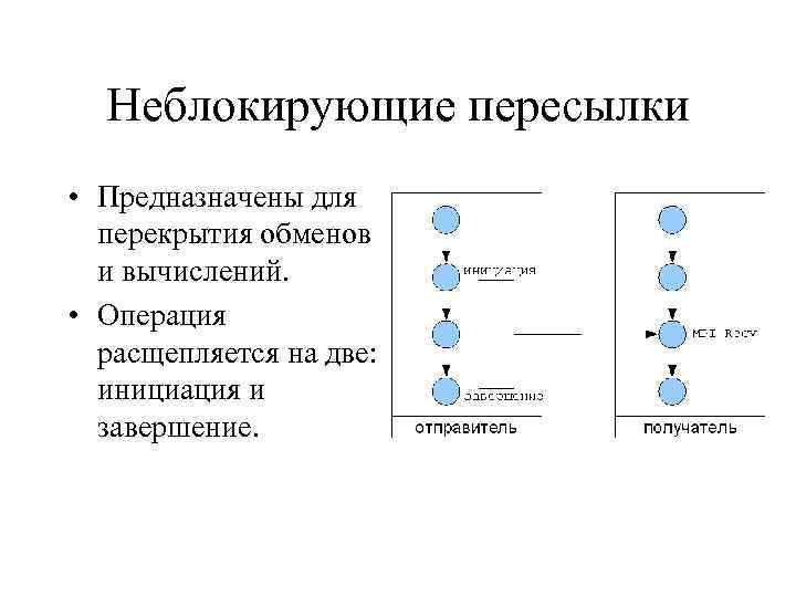 Неблокирующие пересылки • Предназначены для перекрытия обменов и вычислений. • Операция расщепляется на две: