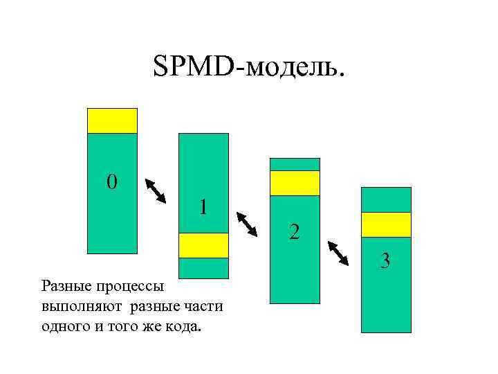 SPMD-модель. 0 1 2 3 Разные процессы выполняют разные части одного и того же