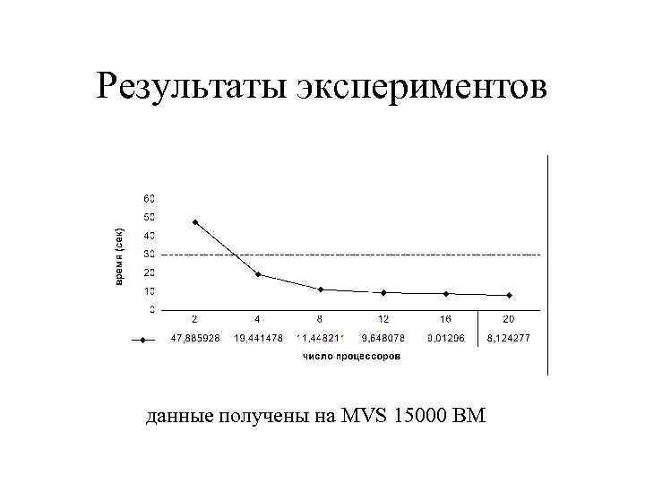 Результаты экспериментов данные получены на MVS 15000 BM 