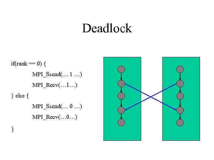 Deadlock if(rank == 0) { MPI_Ssend(… 1 …) MPI_Recv(… 1…) } else { MPI_Ssend(…