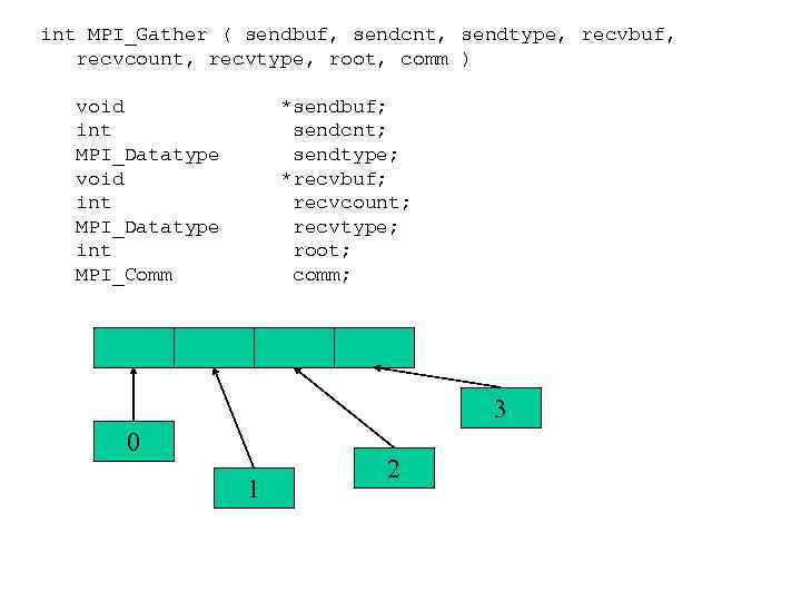 int MPI_Gather ( sendbuf, sendcnt, sendtype, recvbuf, recvcount, recvtype, root, comm ) void *sendbuf;