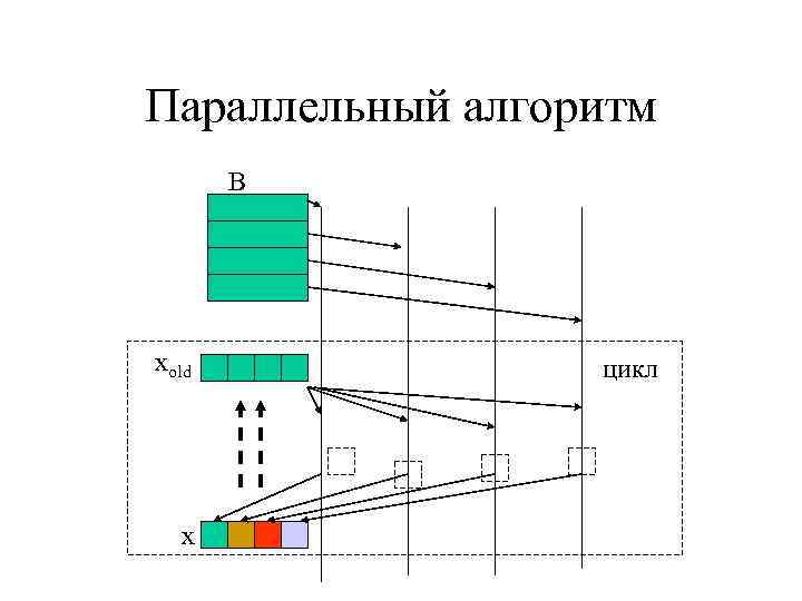 Параллельный алгоритм B xold x цикл 