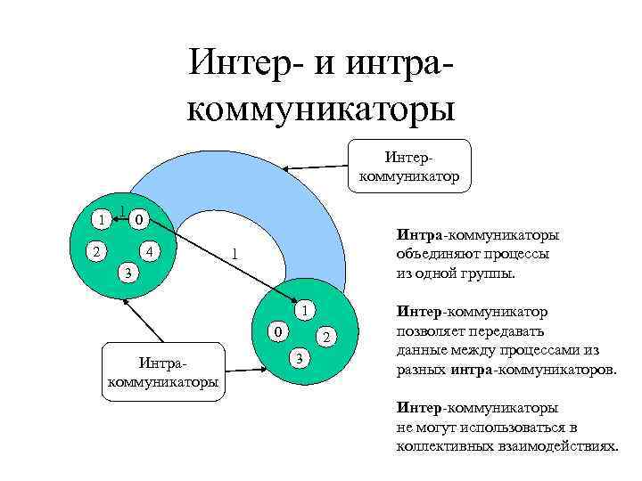 Интер- и интракоммуникаторы Интеркоммуникатор 1 1 0 2 4 Интра-коммуникаторы объединяют процессы из одной