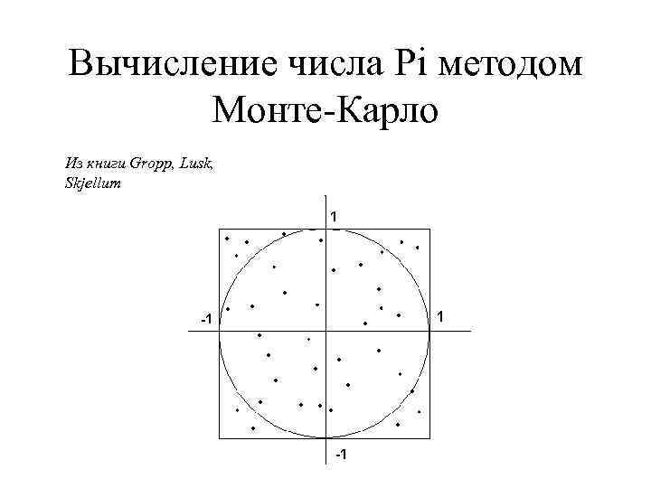 Вычисление числа Pi методом Монте-Карло Из книги Gropp, Lusk, Skjellum 