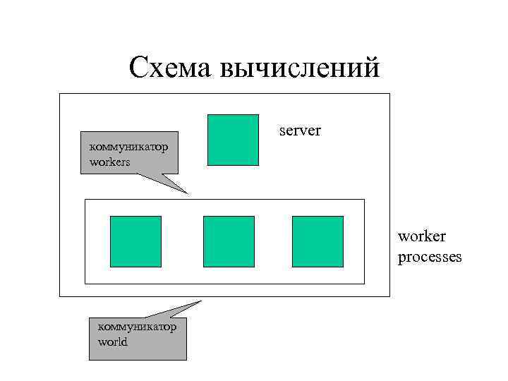 Схема вычислений коммуникатор workers server worker processes коммуникатор world 