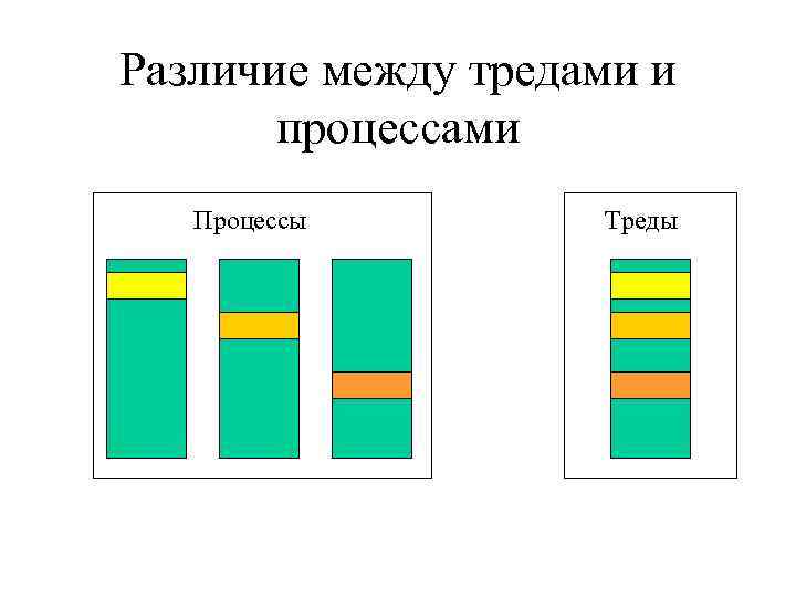 Различие между тредами и процессами Процессы Треды 