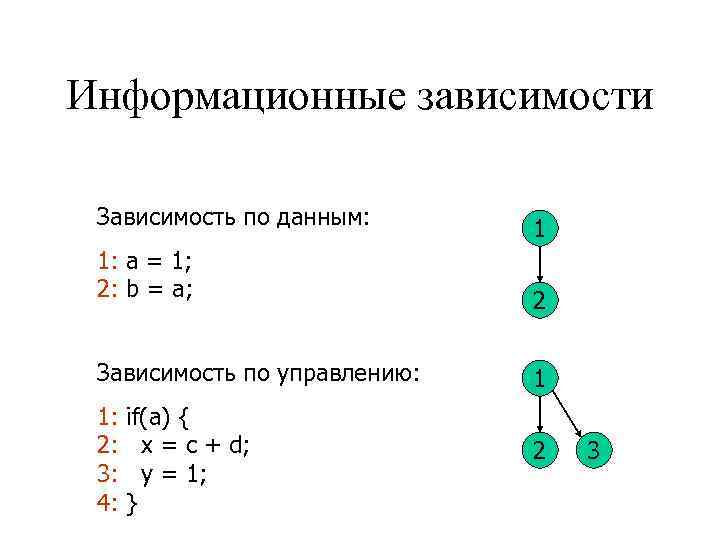 Информационные зависимости Зависимость по данным: 1: a = 1; 2: b = a; 1