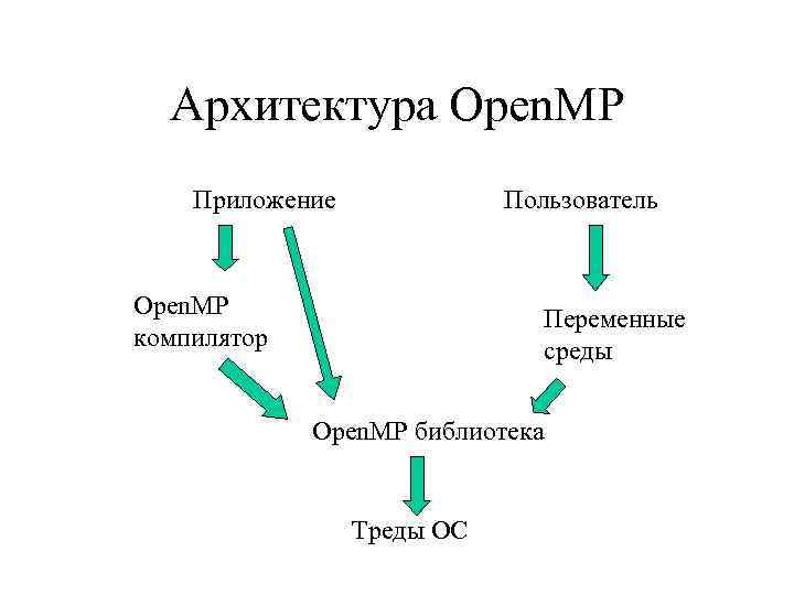 Архитектура Open. MP Приложение Пользователь Open. MP компилятор Переменные среды Open. MP библиотека Треды