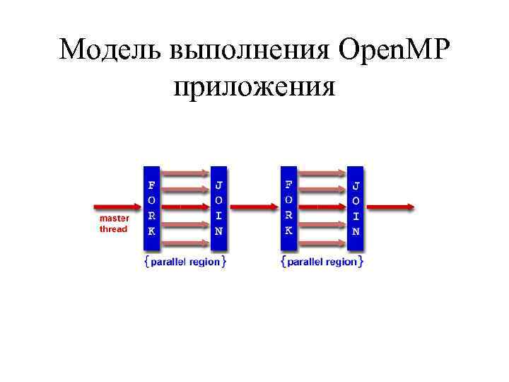 Модель выполнения Open. MP приложения 
