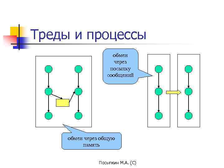 Треды и процессы обмен через посылку сообщений обмен через общую память Посыпкин М. А.