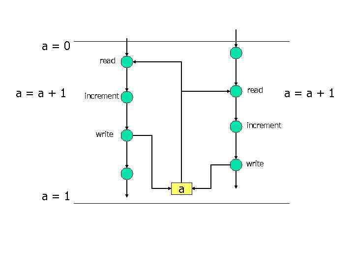 a=0 read a=a+1 read increment write a=1 a a=a+1 