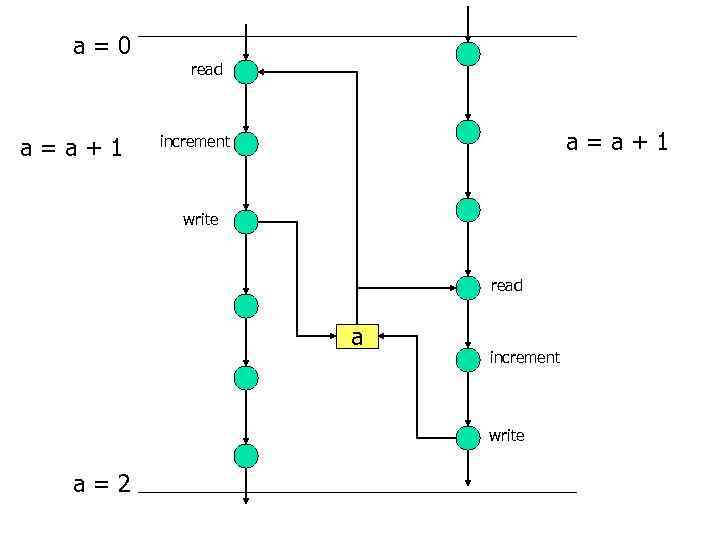 a=0 a=a+1 read a=a+1 increment write read a increment write a=2 