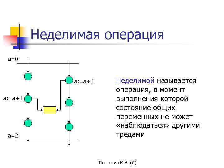 Неделимая операция a=0 a: =a+1 a=2 Неделимой называется операция, в момент выполнения которой состояние