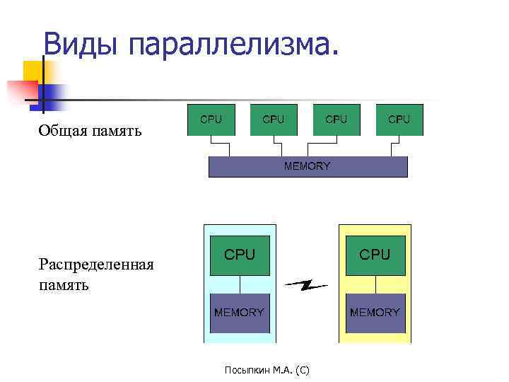 Виды параллелизма. Общая память Распределенная память Посыпкин М. А. (С) 