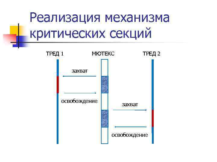 Реализация механизма критических секций ТРЕД 1 МЮТЕКС ТРЕД 2 захват освобождение 