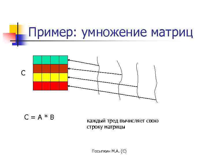 Пример: умножение матриц C C=A*B каждый тред вычисляет свою строку матрицы Посыпкин М. А.