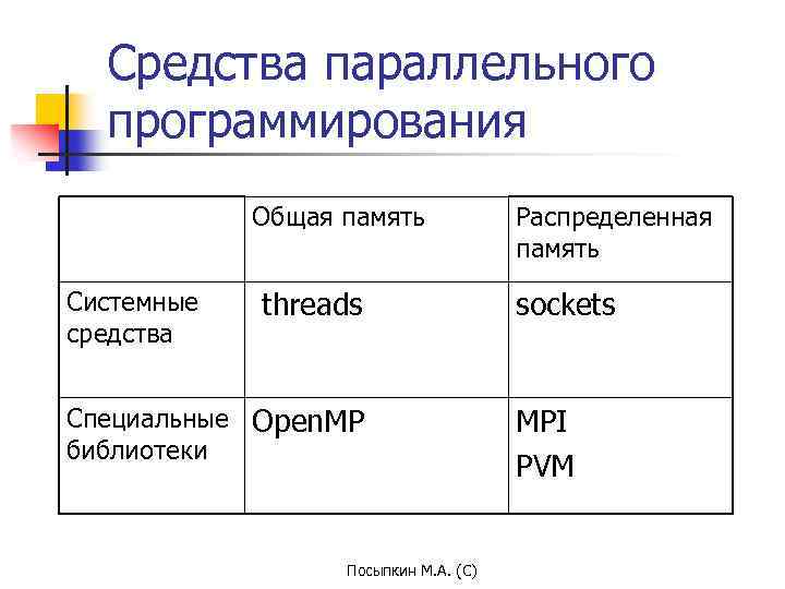 Средства параллельного программирования Общая память Системные средства threads Специальные Open. MP библиотеки Посыпкин М.