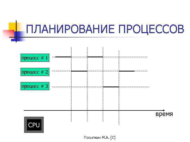 ПЛАНИРОВАНИЕ ПРОЦЕССОВ процесс # 1 процесс # 2 процесс # 3 время CPU Посыпкин