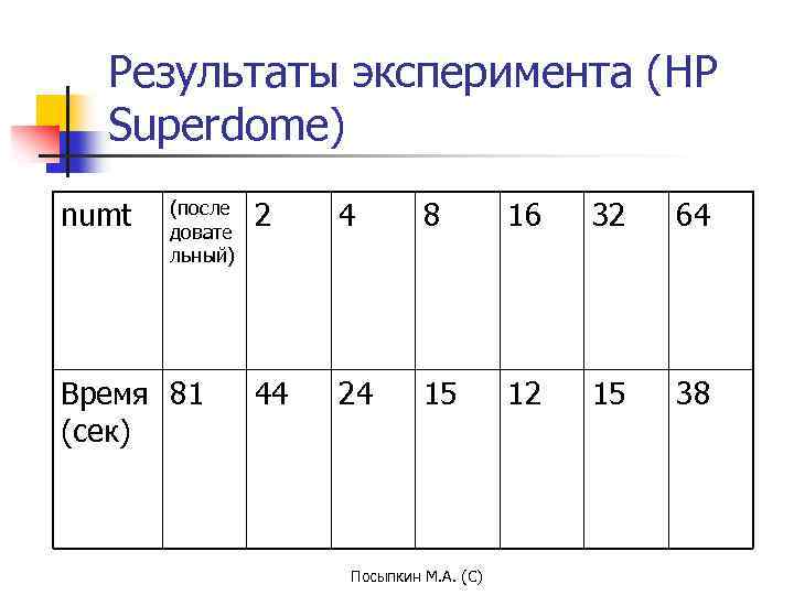 Результаты эксперимента (HP Superdome) numt (после довате льный) Время 81 (сек) 2 4 8