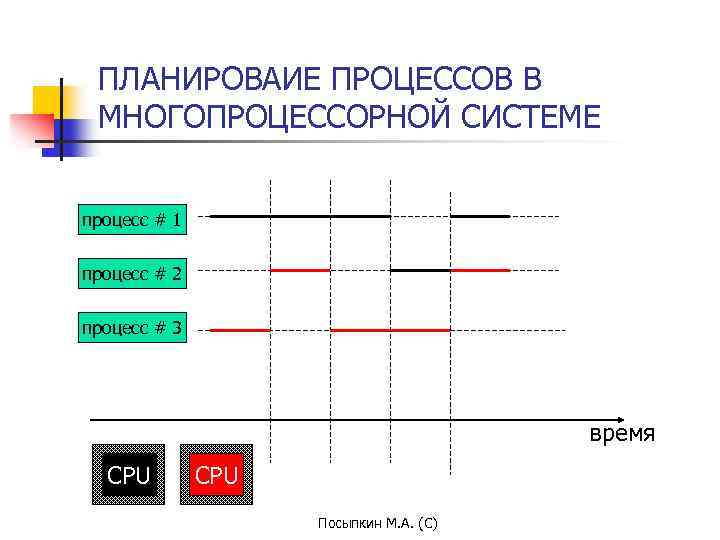 ПЛАНИРОВАИЕ ПРОЦЕССОВ В МНОГОПРОЦЕССОРНОЙ СИСТЕМЕ процесс # 1 процесс # 2 процесс # 3