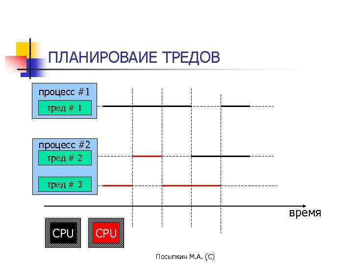 ПЛАНИРОВАИЕ ТРЕДОВ процесс #1 тред # 1 процесс #2 тред # 3 время CPU