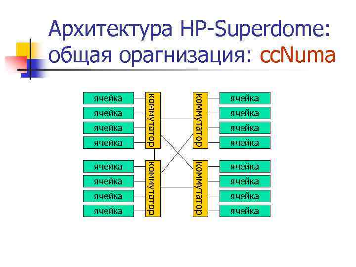 Архитектура HP-Superdome: общая орагнизация: cc. Numa ячейка коммутатор ячейка коммутатор ячейка ячейка 