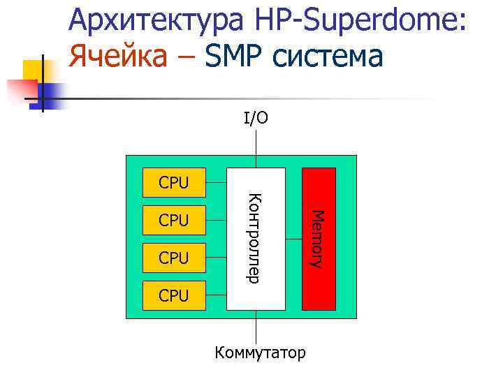 Архитектура HP-Superdome: Ячейка – SMP система I/O CPU Коммутатор Memory CPU Контроллер CPU 