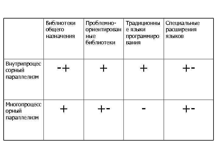 Библиотеки общего назначения Проблемноориентирован ные библиотеки Традиционны е языки программиро вания Специальные расширения языков