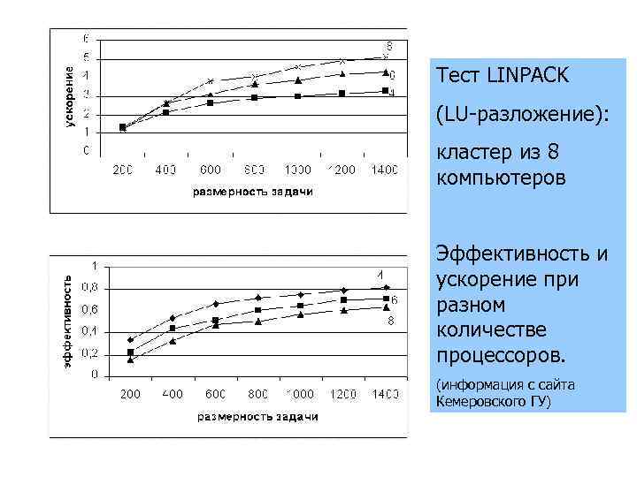 Тест LINPACK (LU-разложение): кластер из 8 компьютеров Эффективность и ускорение при разном количестве процессоров.