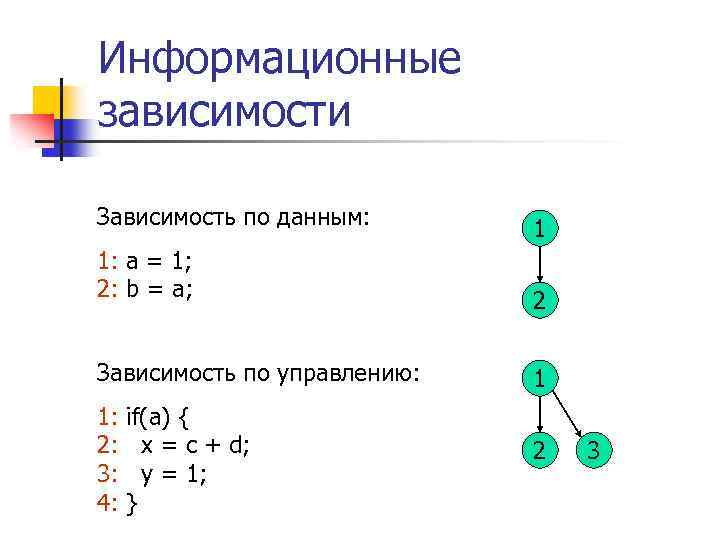 Информационные зависимости Зависимость по данным: 1: a = 1; 2: b = a; 1